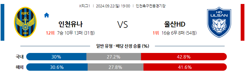 9월22일 K리그 1 인천 유나이티드 FC 울산HD 아시아축구분석