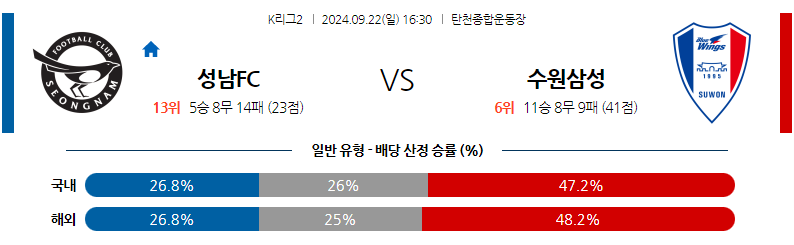 9월22일 K리그 2 성남 FC 수원삼성블루윙즈 아시아축구분석