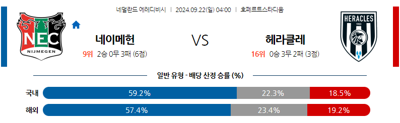 9월22일 에레디비지에 NEC 네이메헌 헤라클레스 알멜로 해외축구분석