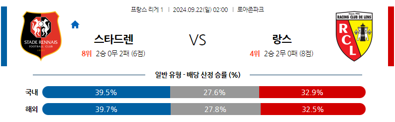 9월22일 리그앙 스타드 렌 FC RC 랑스 해외축구분석