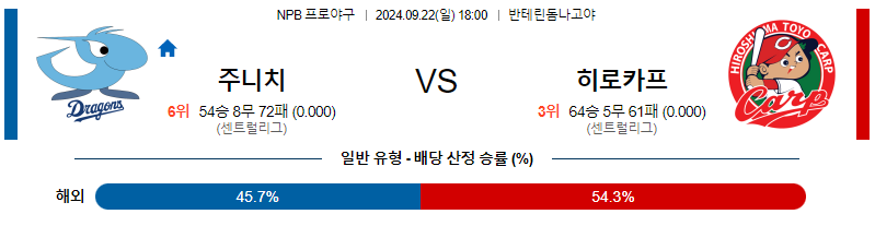 9월 22일 NPB 주니치 히로시마 한일야구분석 무료중계 스포츠분석