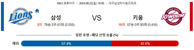 9월 22일 KBO 삼성 키움 한일야구분석 무료중계 스포츠분석