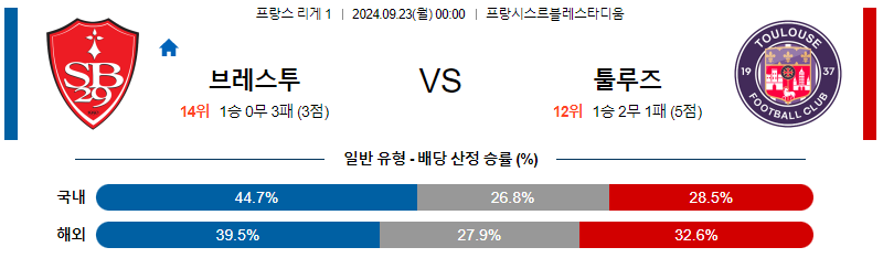 9월23일 리그앙 브레스투 툴루즈 해외축구분석