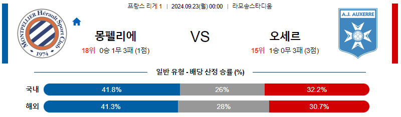 9월23일 리그앙 몽펠리에 오세르 해외축구분석