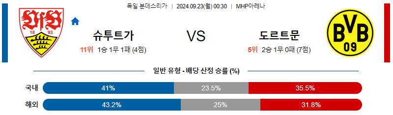 9월23일 분데스리가 슈투트가르트 도르트문트 해외축구분석