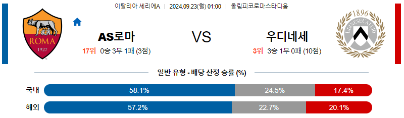 9월23일 세리에A AS로마 우디네세 해외축구분석