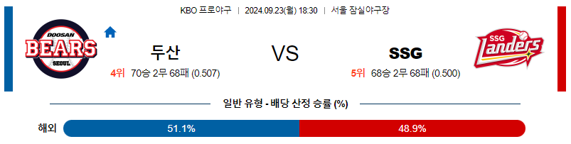 9월 23일 KBO 두산 SSG 한일야구분석 무료중계 스포츠분석