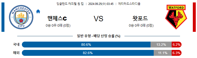 9월25일 라리가 맨체스터 시티 왓포드 해외축구분석