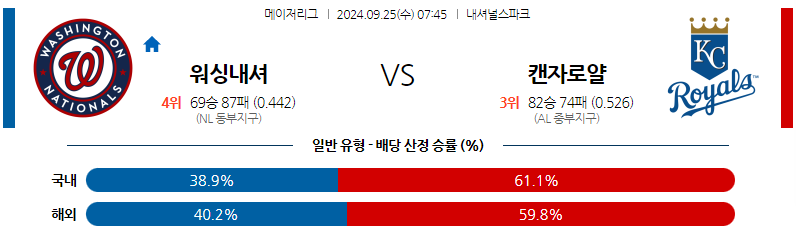 9월25일 MLB 워싱턴 캔자스시티 해외야구분석 무료중계 스포츠분석