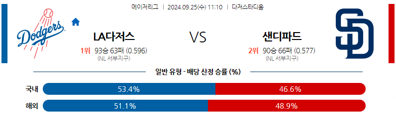 9월25일 MLB LA다저스 샌디에이고 해외야구분석 무료중계 스포츠분석