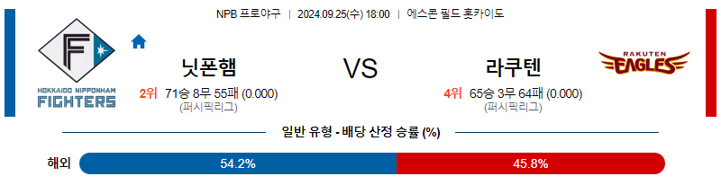 9월 25일 NPB 닛폰햄 라쿠텐 한일야구분석 무료중계 스포츠분석