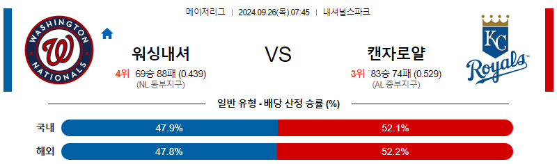 9월26일 MLB 워싱턴 캔자스시티 해외야구분석 무료중계 스포츠분석