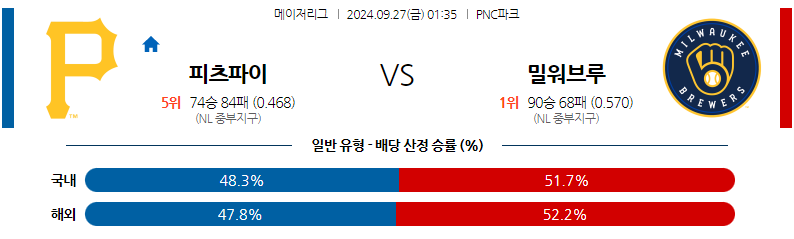 9월27일 MLB 피츠버그 밀워키 해외야구분석 무료중계 스포츠분석