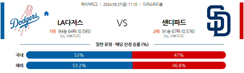 9월27일 MLB LA다저스 샌디에이고 해외야구분석 무료중계 스포츠분석