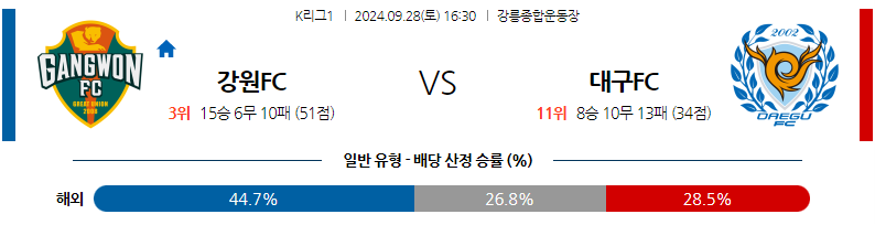 9월28일 K리그 1 강원 FC 대구 FC 아시아축구분석 무료중계 스포츠분석