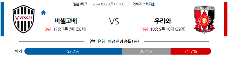 9월28일 J리그 1 비셀 고베 우라와 레드 다이아몬즈 아시아축구분석 무료중계 스포츠분석