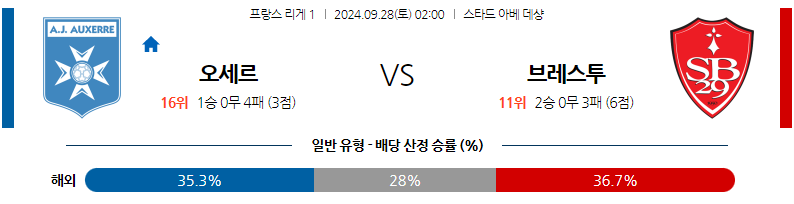 9월28일 리그앙 AJ 오세르 스타드 브레스트 29 해외축구분석 무료중계 스포츠분석