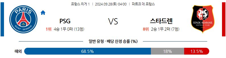 9월28일 리그앙 파리 생제르맹 스타드 렌 FC 해외축구분석 무료중계 스포츠분석