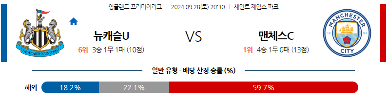 9월28일 EPL 뉴캐슬 유나이티드 맨체스터 시티 해외축구분석 무료중계 스포츠분석