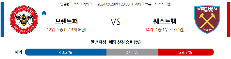 9월28일 EPL 브렌트퍼드 FC 웨스트햄 해외축구분석 무료중계 스포츠분석