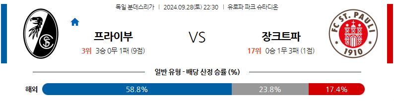 9월28일 분데스리가 SC 프라이부르크 FC 장크트파울리 해외축구분석 무료중계 스포츠분석