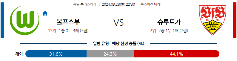 9월28일 분데스리가 VfL 볼프스부르크 VfB 슈투트가르트 해외축구분석 무료중계 스포츠분석