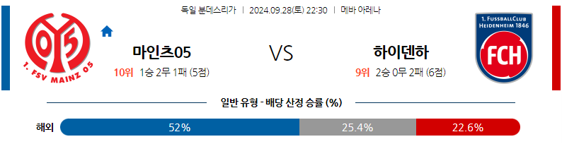 9월28일 분데스리가 마인츠 FC 하이덴하임 해외축구분석 무료중계 스포츠분석