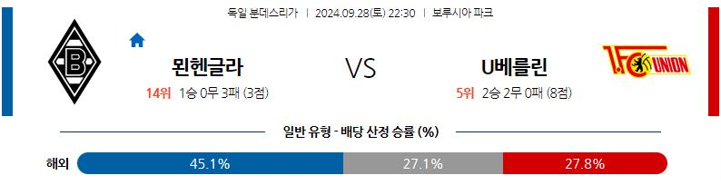 9월28일 분데스리가 묀헨글라트바흐 우니온베를린 해외축구분석 