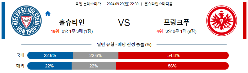 9월28일 분데스리가 홀슈타인 킬 프랑크푸르트 해외축구분석 