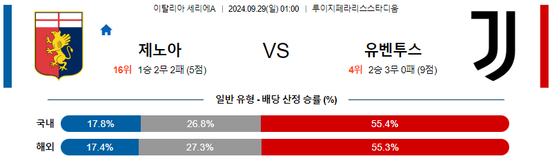 9월28일 세리에A 제노아 CFC 유벤투스 해외축구분석 