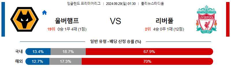 9월28일 EPL 울버햄튼 리버풀 FC 해외축구분석 