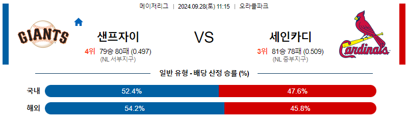 9월28일 MLB 샌프란시스코 St.루이스 해외야구분석 무료중계 스포츠분석