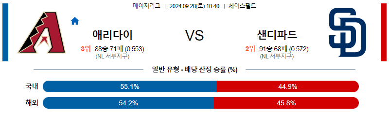 9월28일 MLB 애리조나 샌디에이고 해외야구분석 무료중계 스포츠분석