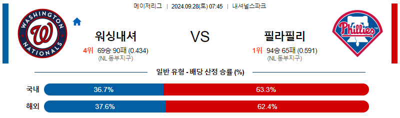 9월28일 MLB 워싱턴 필라델피아 해외야구분석 무료중계 스포츠분석