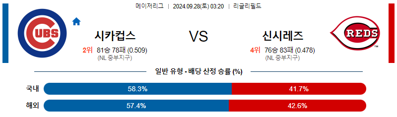 9월28일 MLB 시카고C 신시내티 해외야구분석 무료중계 스포츠분석