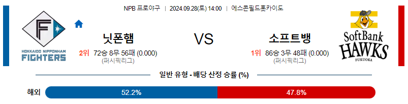 9월 28일 NPB 닛폰햄 소프트뱅크 한일야구분석 스포츠분석