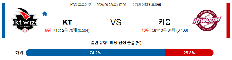 9월 28일 KBO KT 키움 한일야구분석 스포츠분석