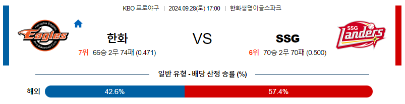 9월 28일 KBO 한화 SSG 한일야구분석 스포츠분석