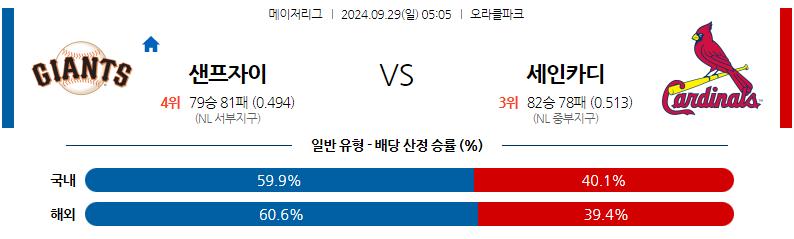 9월29일 MLB 샌프란시스코 St.루이스 해외야구분석 무료중계 스포츠분석