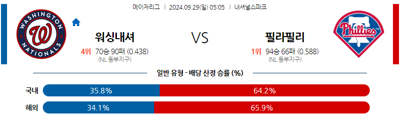 9월29일 MLB 워싱턴 필라델피아 해외야구분석 무료중계 스포츠분석