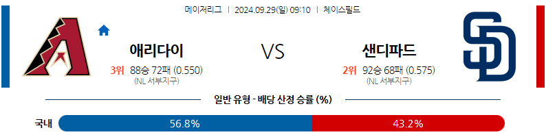 9월29일 [MLB] 애리조나 VS 샌디에이고 해외야구분석 