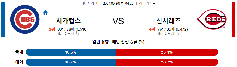 9월30일 MLB 시카고C 신시내티 해외야구분석 무료중계 스포츠분석