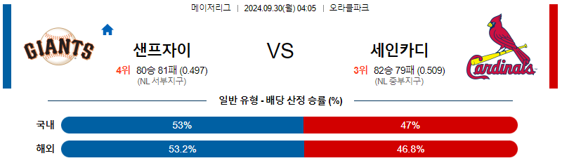 9월30일 MLB 샌프란시스코 St.루이스 해외야구분석 무료중계 스포츠분석