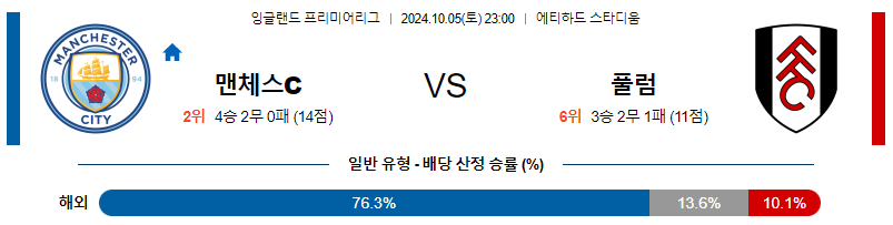 10월5일 프리미어리그 맨체스터 시티 풀럼 해외축구분석 스포츠분석