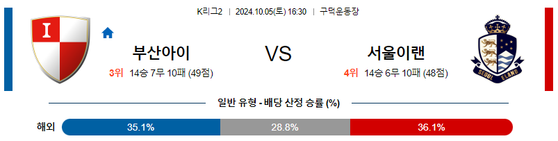 10월5일 K리그 2부산 김포 아시아축구분석 스포츠분석