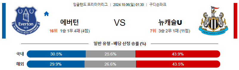 10월6일 프리미어리그 에버튼 뉴캐슬 해외축구분석 무료중계 스포츠분석