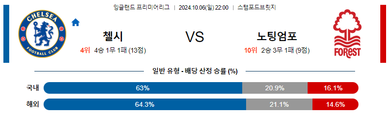 10월6일 프리미어리그 첼시 노팅엄 해외축구분석 스포츠분석