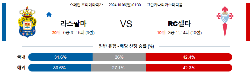 10월6일 라리가 라스팔마스 셀타 비고 해외축구분석 무료중계 스포츠분석