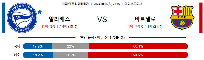 10월6일 라리가 알라베스 바르셀로나 해외축구분석 무료중계 스포츠분석