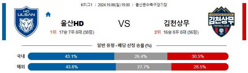 10월6일 K리그1 울산 김천 아시아축구분석 무료중계 스포츠분석